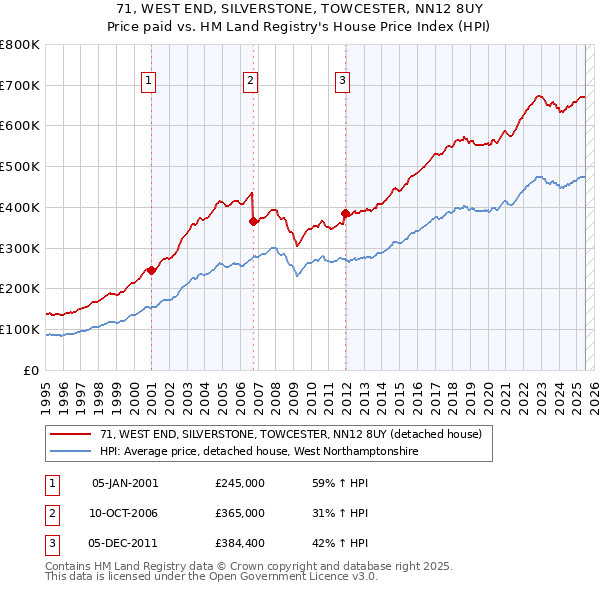 71, WEST END, SILVERSTONE, TOWCESTER, NN12 8UY: Price paid vs HM Land Registry's House Price Index