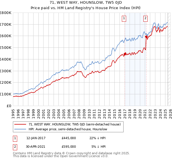 71, WEST WAY, HOUNSLOW, TW5 0JD: Price paid vs HM Land Registry's House Price Index