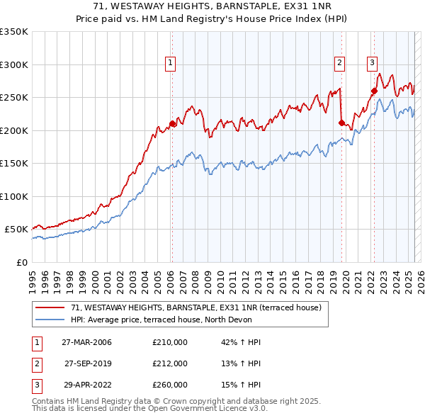 71, WESTAWAY HEIGHTS, BARNSTAPLE, EX31 1NR: Price paid vs HM Land Registry's House Price Index