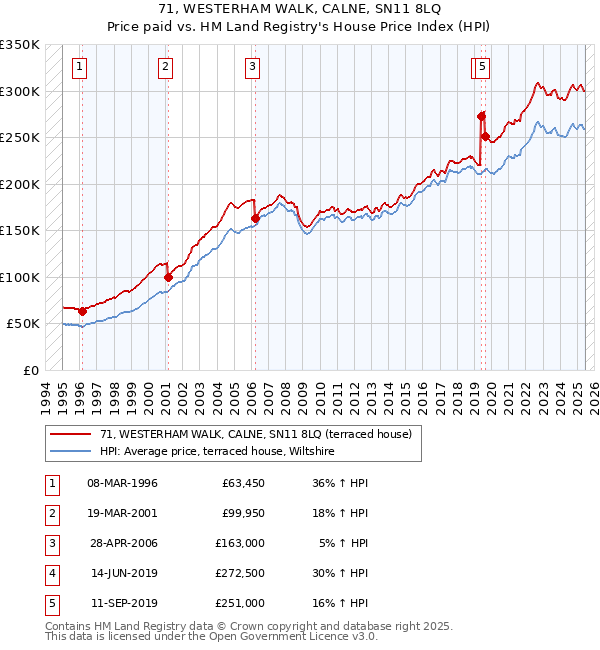 71, WESTERHAM WALK, CALNE, SN11 8LQ: Price paid vs HM Land Registry's House Price Index