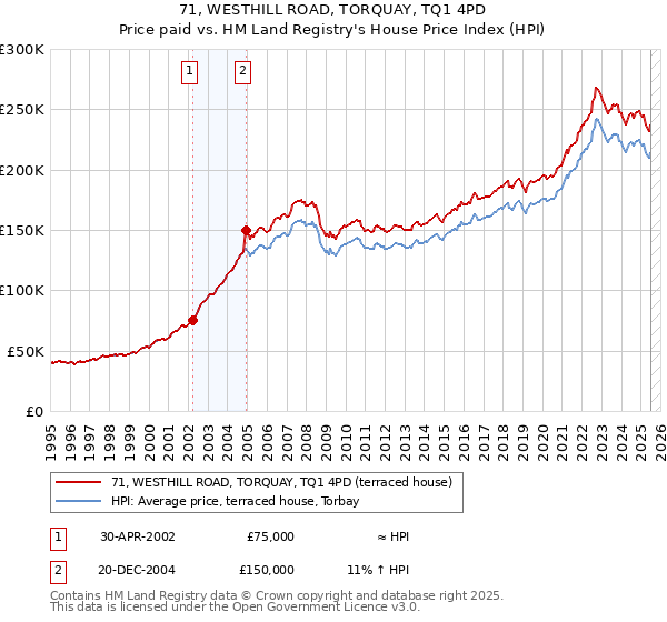 71, WESTHILL ROAD, TORQUAY, TQ1 4PD: Price paid vs HM Land Registry's House Price Index