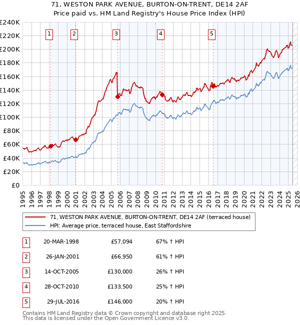 71, WESTON PARK AVENUE, BURTON-ON-TRENT, DE14 2AF: Price paid vs HM Land Registry's House Price Index