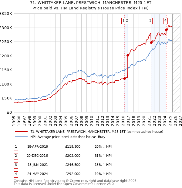 71, WHITTAKER LANE, PRESTWICH, MANCHESTER, M25 1ET: Price paid vs HM Land Registry's House Price Index
