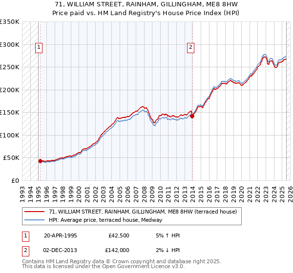 71, WILLIAM STREET, RAINHAM, GILLINGHAM, ME8 8HW: Price paid vs HM Land Registry's House Price Index