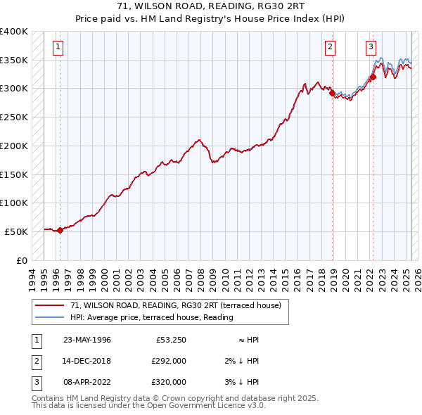 71, WILSON ROAD, READING, RG30 2RT: Price paid vs HM Land Registry's House Price Index