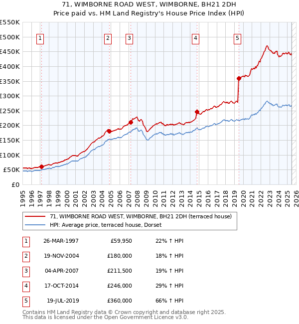 71, WIMBORNE ROAD WEST, WIMBORNE, BH21 2DH: Price paid vs HM Land Registry's House Price Index