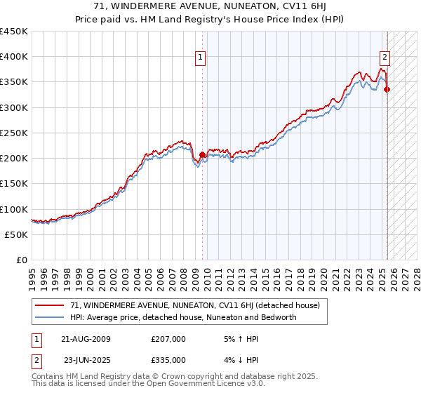 71, WINDERMERE AVENUE, NUNEATON, CV11 6HJ: Price paid vs HM Land Registry's House Price Index