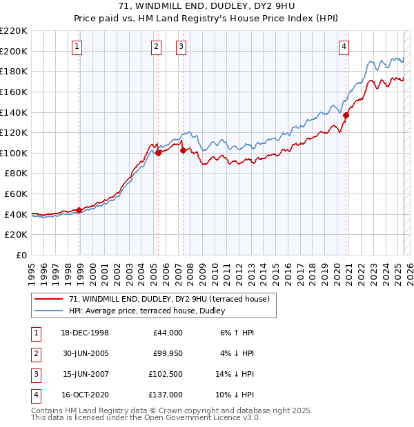 71, WINDMILL END, DUDLEY, DY2 9HU: Price paid vs HM Land Registry's House Price Index