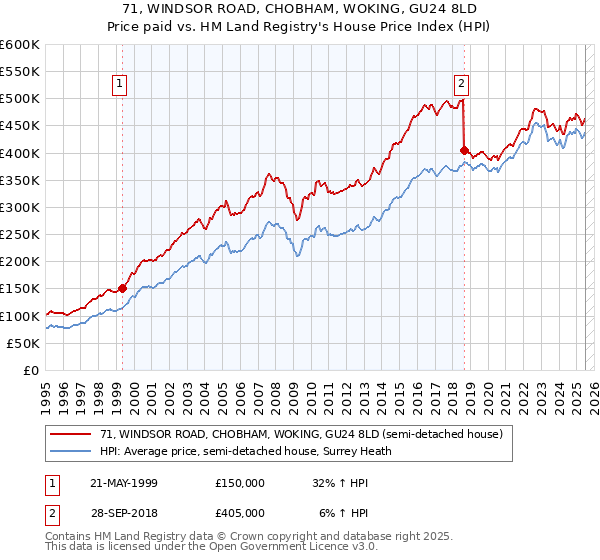 71, WINDSOR ROAD, CHOBHAM, WOKING, GU24 8LD: Price paid vs HM Land Registry's House Price Index
