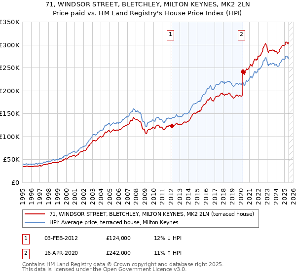 71, WINDSOR STREET, BLETCHLEY, MILTON KEYNES, MK2 2LN: Price paid vs HM Land Registry's House Price Index