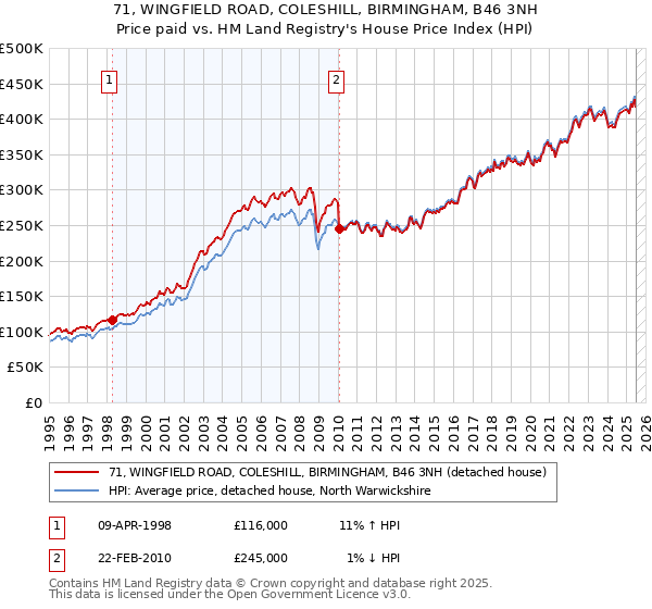 71, WINGFIELD ROAD, COLESHILL, BIRMINGHAM, B46 3NH: Price paid vs HM Land Registry's House Price Index