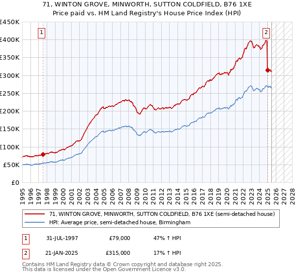 71, WINTON GROVE, MINWORTH, SUTTON COLDFIELD, B76 1XE: Price paid vs HM Land Registry's House Price Index