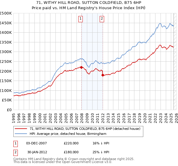 71, WITHY HILL ROAD, SUTTON COLDFIELD, B75 6HP: Price paid vs HM Land Registry's House Price Index
