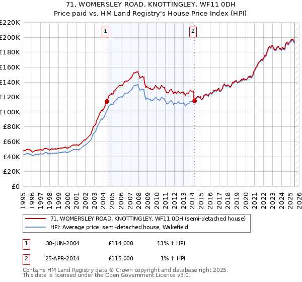 71, WOMERSLEY ROAD, KNOTTINGLEY, WF11 0DH: Price paid vs HM Land Registry's House Price Index
