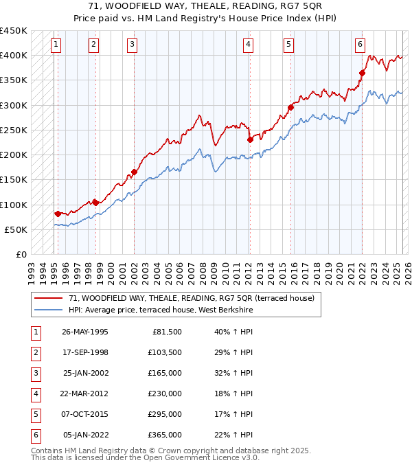 71, WOODFIELD WAY, THEALE, READING, RG7 5QR: Price paid vs HM Land Registry's House Price Index