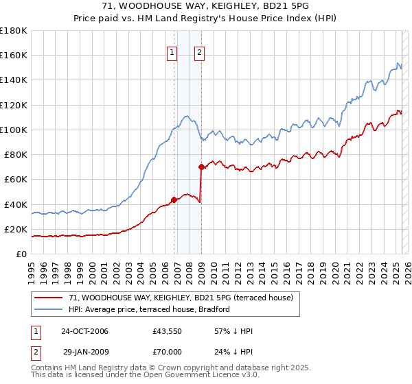 71, WOODHOUSE WAY, KEIGHLEY, BD21 5PG: Price paid vs HM Land Registry's House Price Index