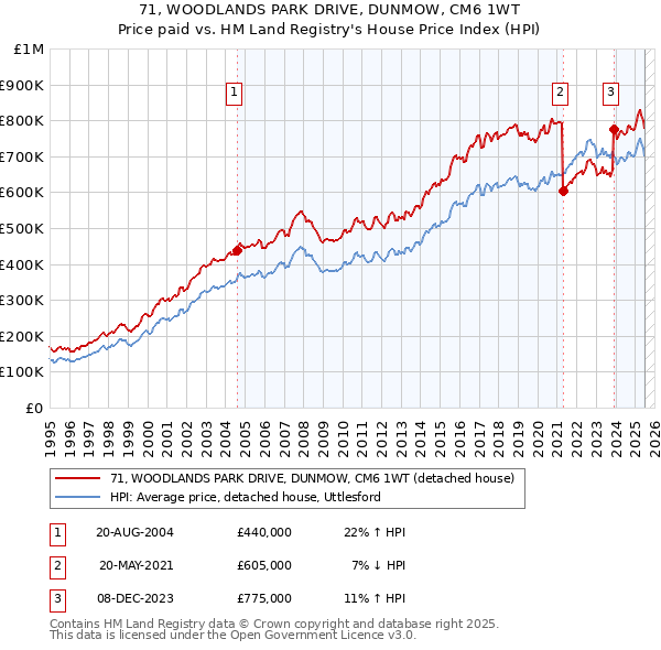 71, WOODLANDS PARK DRIVE, DUNMOW, CM6 1WT: Price paid vs HM Land Registry's House Price Index