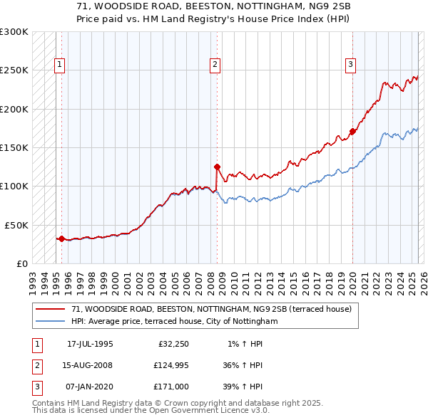 71, WOODSIDE ROAD, BEESTON, NOTTINGHAM, NG9 2SB: Price paid vs HM Land Registry's House Price Index