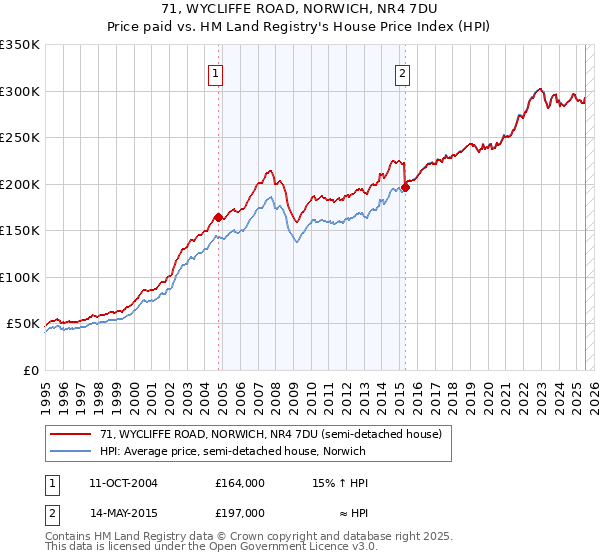 71, WYCLIFFE ROAD, NORWICH, NR4 7DU: Price paid vs HM Land Registry's House Price Index