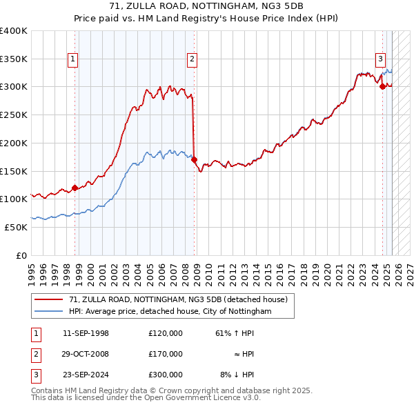 71, ZULLA ROAD, NOTTINGHAM, NG3 5DB: Price paid vs HM Land Registry's House Price Index