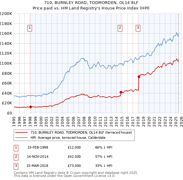 710, BURNLEY ROAD, TODMORDEN, OL14 8LF: Price paid vs HM Land Registry's House Price Index