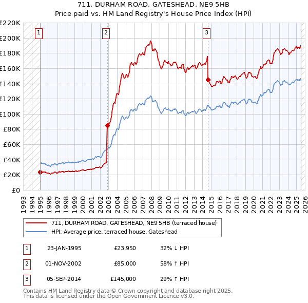 711, DURHAM ROAD, GATESHEAD, NE9 5HB: Price paid vs HM Land Registry's House Price Index