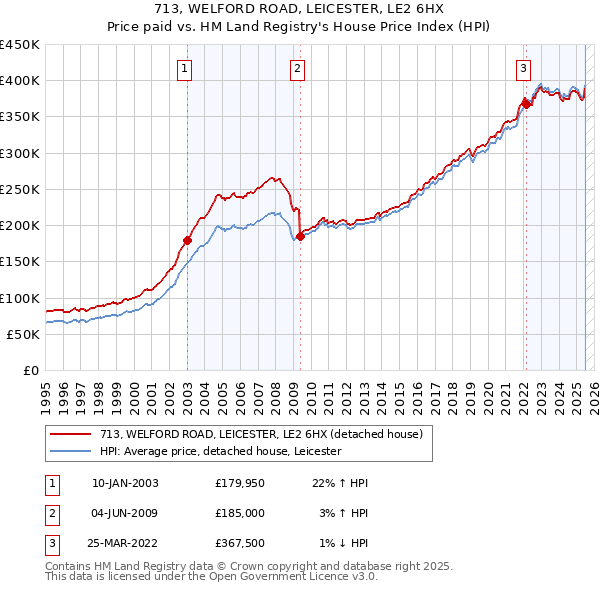 713, WELFORD ROAD, LEICESTER, LE2 6HX: Price paid vs HM Land Registry's House Price Index