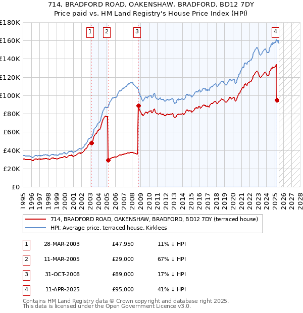 714, BRADFORD ROAD, OAKENSHAW, BRADFORD, BD12 7DY: Price paid vs HM Land Registry's House Price Index