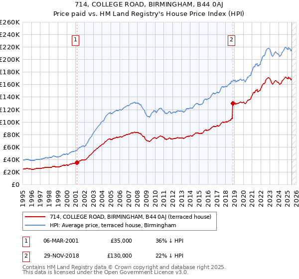 714, COLLEGE ROAD, BIRMINGHAM, B44 0AJ: Price paid vs HM Land Registry's House Price Index