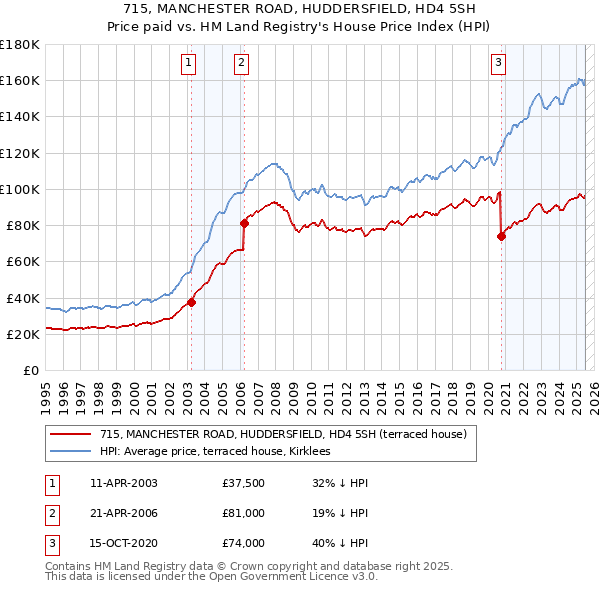 715, MANCHESTER ROAD, HUDDERSFIELD, HD4 5SH: Price paid vs HM Land Registry's House Price Index
