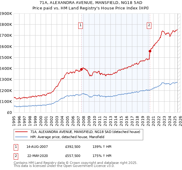 71A, ALEXANDRA AVENUE, MANSFIELD, NG18 5AD: Price paid vs HM Land Registry's House Price Index