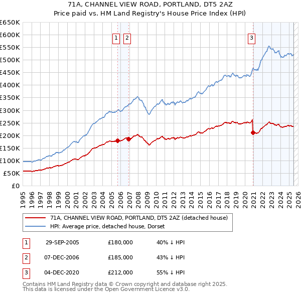 71A, CHANNEL VIEW ROAD, PORTLAND, DT5 2AZ: Price paid vs HM Land Registry's House Price Index