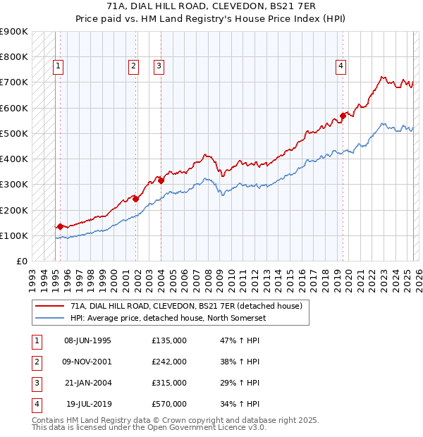71A, DIAL HILL ROAD, CLEVEDON, BS21 7ER: Price paid vs HM Land Registry's House Price Index