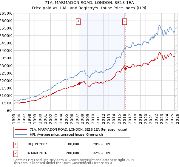 71A, MARMADON ROAD, LONDON, SE18 1EA: Price paid vs HM Land Registry's House Price Index