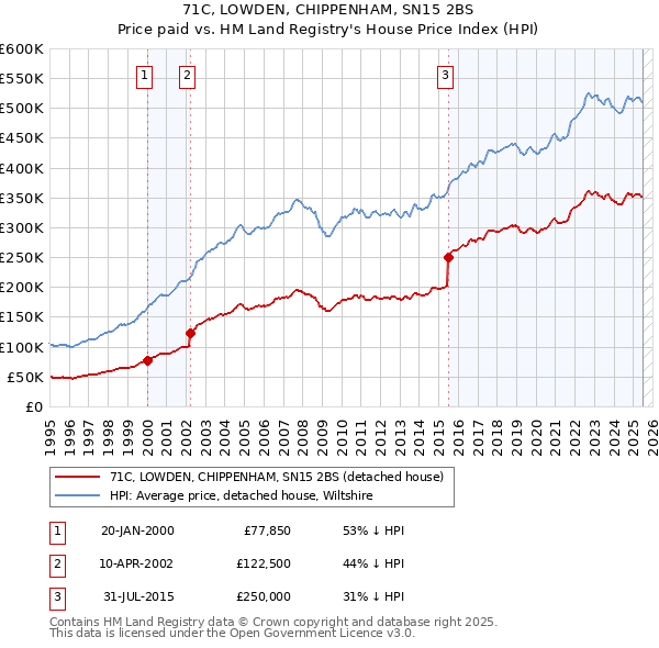 71C, LOWDEN, CHIPPENHAM, SN15 2BS: Price paid vs HM Land Registry's House Price Index