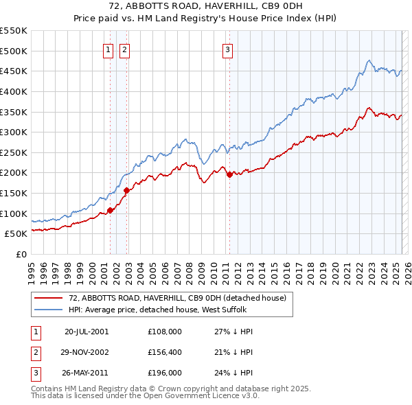 72, ABBOTTS ROAD, HAVERHILL, CB9 0DH: Price paid vs HM Land Registry's House Price Index