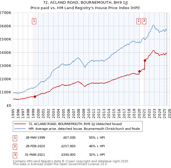 72, ACLAND ROAD, BOURNEMOUTH, BH9 1JJ: Price paid vs HM Land Registry's House Price Index