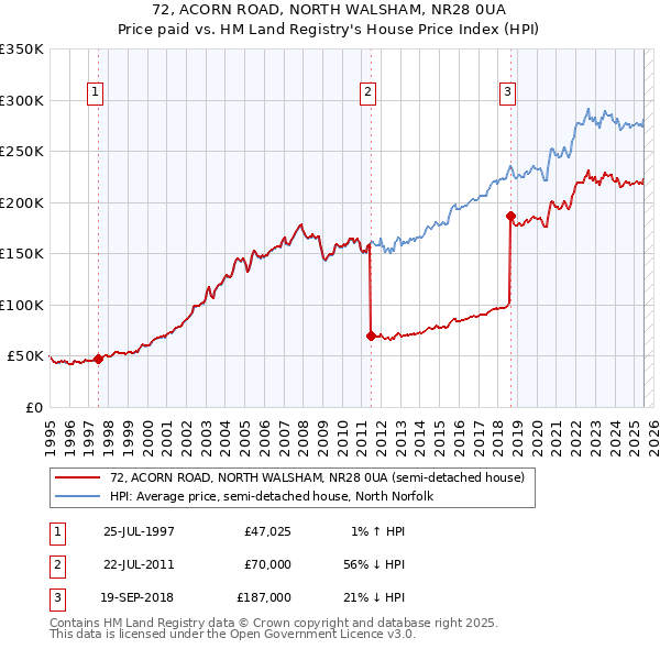 72, ACORN ROAD, NORTH WALSHAM, NR28 0UA: Price paid vs HM Land Registry's House Price Index