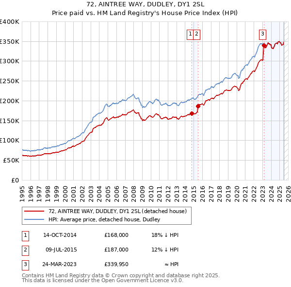 72, AINTREE WAY, DUDLEY, DY1 2SL: Price paid vs HM Land Registry's House Price Index