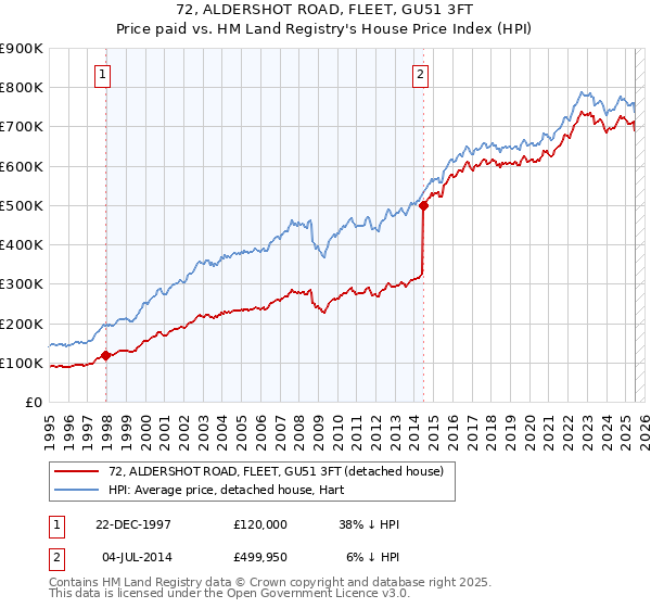 72, ALDERSHOT ROAD, FLEET, GU51 3FT: Price paid vs HM Land Registry's House Price Index