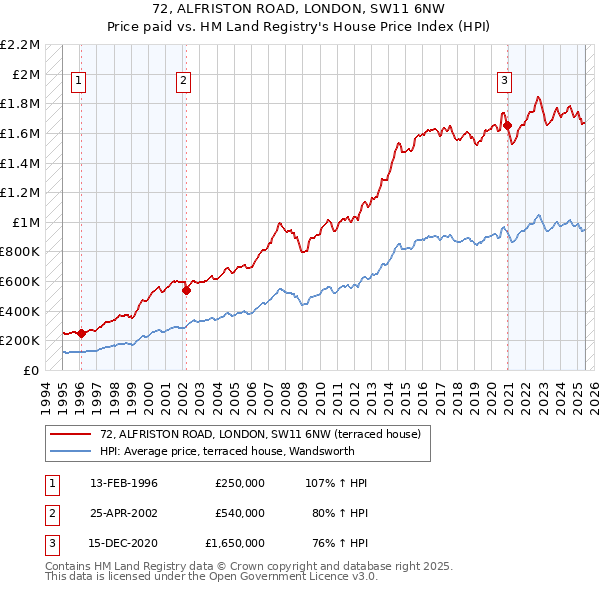 72, ALFRISTON ROAD, LONDON, SW11 6NW: Price paid vs HM Land Registry's House Price Index