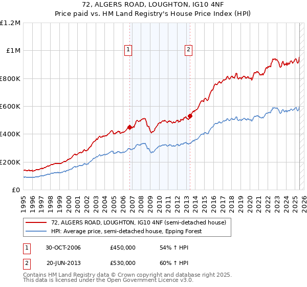 72, ALGERS ROAD, LOUGHTON, IG10 4NF: Price paid vs HM Land Registry's House Price Index