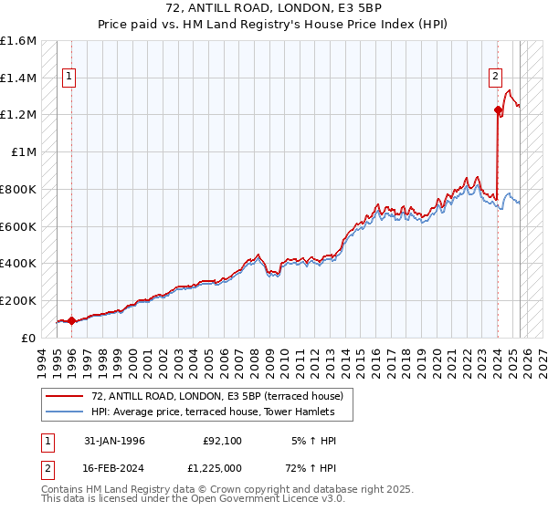 72, ANTILL ROAD, LONDON, E3 5BP: Price paid vs HM Land Registry's House Price Index
