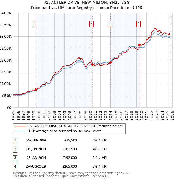 72, ANTLER DRIVE, NEW MILTON, BH25 5GG: Price paid vs HM Land Registry's House Price Index
