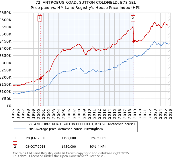 72, ANTROBUS ROAD, SUTTON COLDFIELD, B73 5EL: Price paid vs HM Land Registry's House Price Index