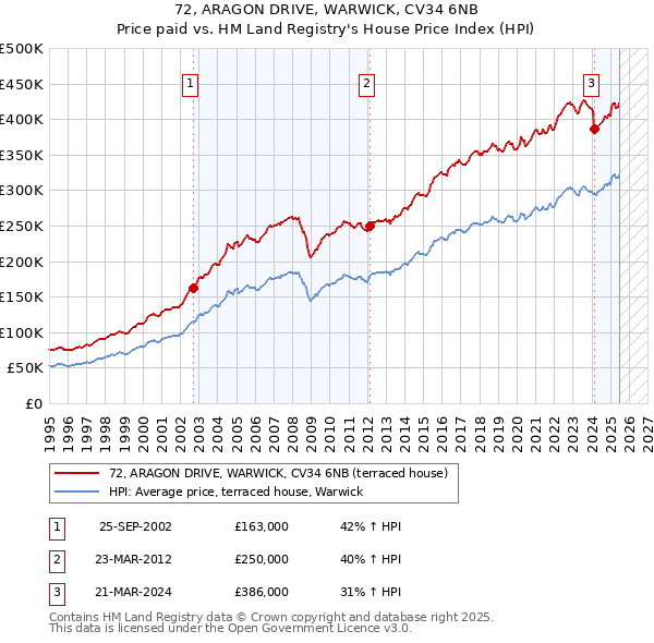 72, ARAGON DRIVE, WARWICK, CV34 6NB: Price paid vs HM Land Registry's House Price Index