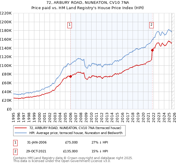 72, ARBURY ROAD, NUNEATON, CV10 7NA: Price paid vs HM Land Registry's House Price Index