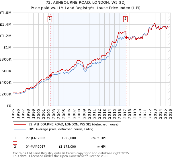 72, ASHBOURNE ROAD, LONDON, W5 3DJ: Price paid vs HM Land Registry's House Price Index