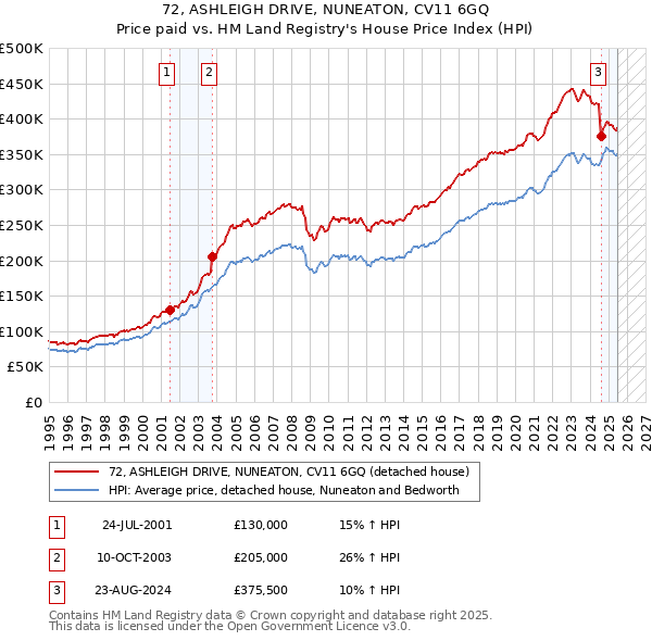 72, ASHLEIGH DRIVE, NUNEATON, CV11 6GQ: Price paid vs HM Land Registry's House Price Index