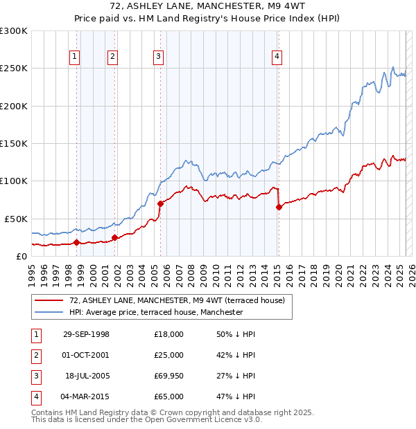 72, ASHLEY LANE, MANCHESTER, M9 4WT: Price paid vs HM Land Registry's House Price Index